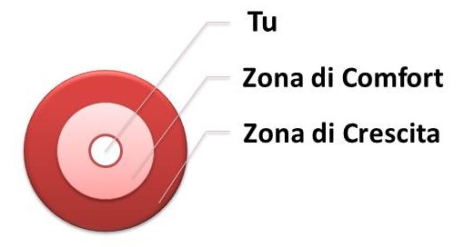 esci dalla zona di comfort